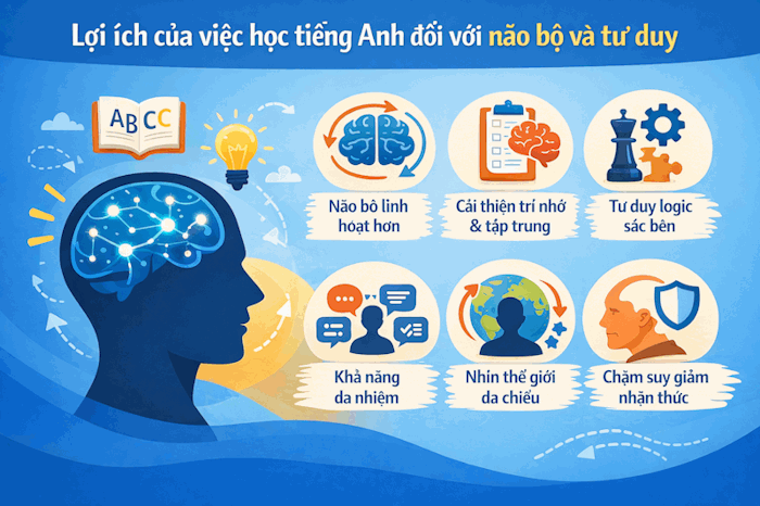 Lợi ích của việc học tiếng Anh đối với não bộ và tư duy